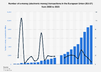 Number of e-money transactions in the European Union 2010-2016