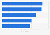 Leading consumer electrical brands ranked by BrandIndex in the UK 2019
