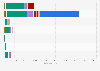 Origin of fiction in the catalogues of selected European VoD services 2014