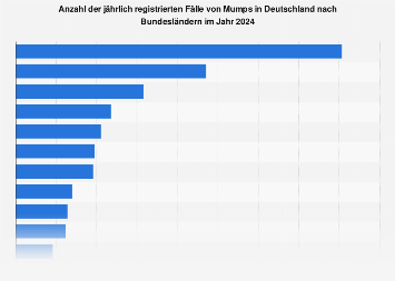 Mumps-Fälle in Deutschland nach Bundesländern 2016