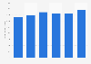 Sales value of recreational boats in the U.S. 2012-2017