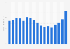 Wholesale sales of multi-effect guitar processors in the U.S. 2005-2018