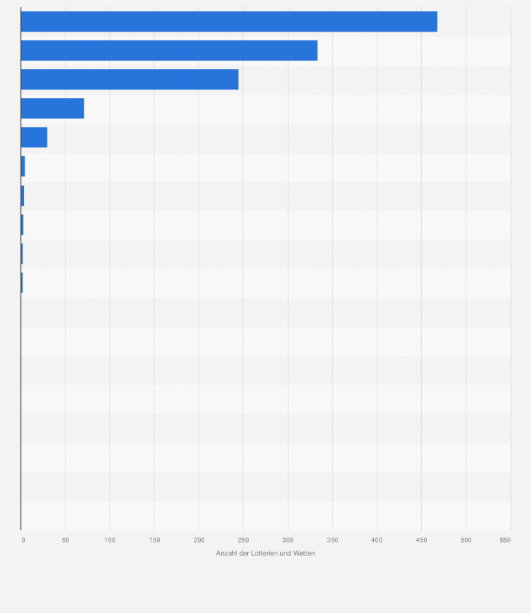 Statistik: Anzahl der bewilligter Kleinlotterien in der Schweiz nach Kantonen im Jahr 2024