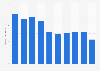 Wholesale sales of powered sound mixers in the U.S. 2005-2014