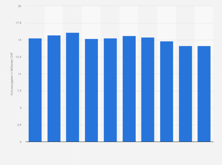 Statistik: Jährliche Kulturausgaben der privaten Haushalte in der Schweiz von 2012 bis 2021 (in Milliarden CHF)