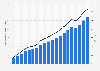 Number of debit card transactions in Estonia 2009-2017