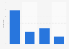 Digital books: frequency of illegal e-books consumption in France 2014