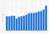 Wholesale sales of cabled microphones in the U.S. 2005-2018