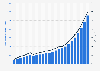 Number of debit card transactions in Austria from 2009 to 2017