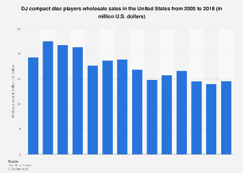Wholesale sales of DJ compact disc players in the U.S. 2005-2018