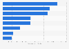 Leading European healthcare equipment & service companies ranked by market value 2015