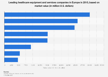 Leading European healthcare equipment & service companies ranked by market value 2015