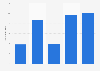 Domestic holiday travel in Croatia 2008-2012
