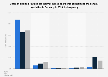 Singles in deutschland statistik 2020