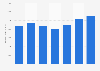 Inbound tourism revenue in Croatia 2012-2016