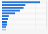 Total assets of the leading industrial transportation companies in Europe 2015