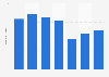 Number of outbound trips from Croatia 2012-2016