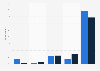 Internet usage frequency for leisure activities of AXA insurants in Germany 2018