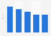 Leading French retailers present in Germany 2015, by number of stores