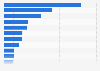 Top healthcare management consulting firms in the U.S. by provider revenue 2013