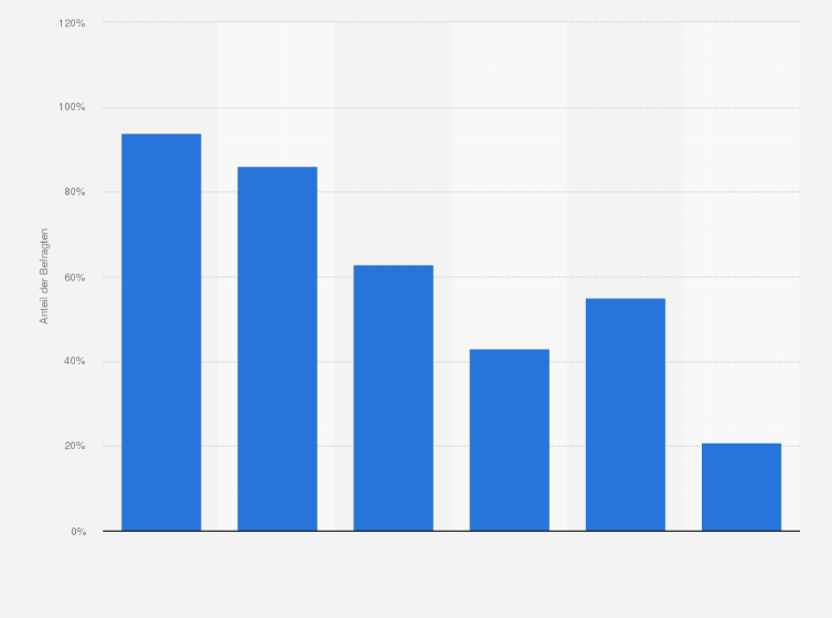 Statistik: Welche videorelevanten Endgeräte sind in Ihrem Haushalt vorhanden?