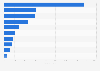 Top healthcare management consulting firms in the U.S. by number of contracts 2013