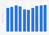 Wholesale sales of school musical instruments in the U.S. 2005-2014