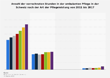 Stunden zu Hause geleisteter Pflege in der Schweiz nach der Pflegeleistung bis 2016
