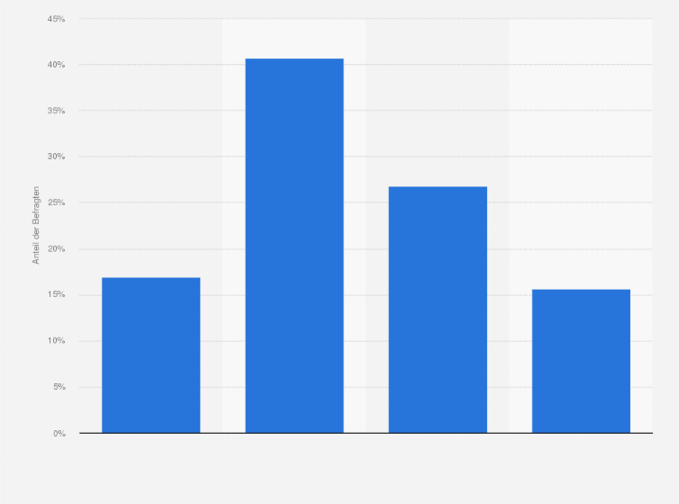 Statistik: Für Produkte, die gut für meine Gesundheit sind, gebe ich heute mehr aus als noch vor zwei bis drei Jahren.
