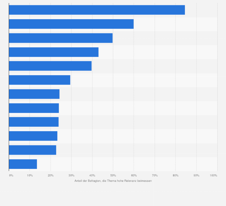 Statistik: Welche Rolle spielt das Thema Gesundheit bei Ihren Einkäufen in den folgenden Warenbereichen?