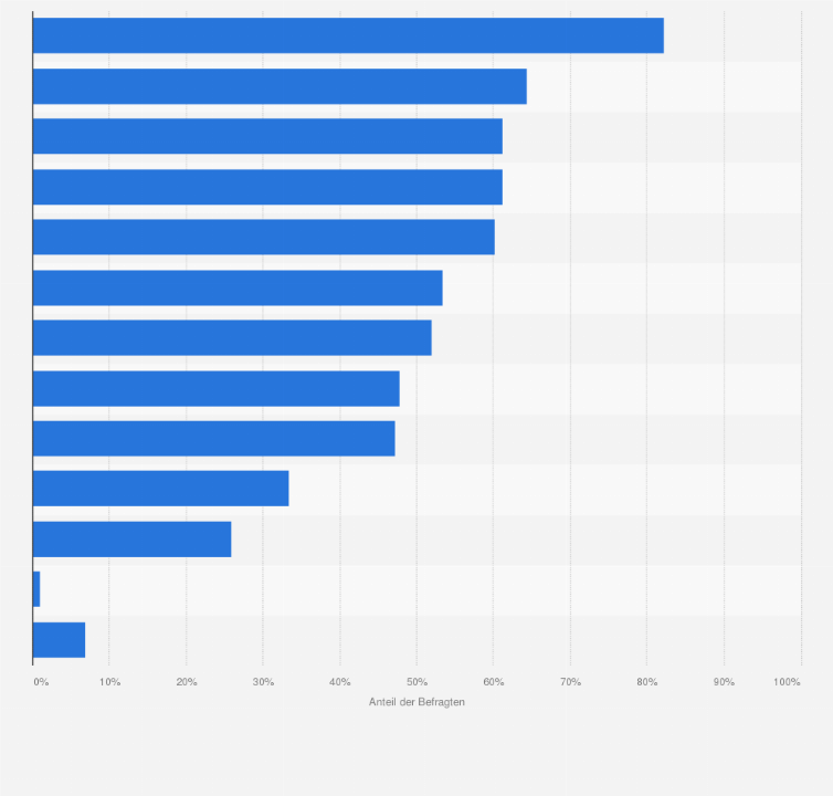 Statistik: Welchen dieser Lebensmittel bzw. Inhaltsstoffe schreiben Sie persönlich eine gesundheitsfördernde Wirkung zu?