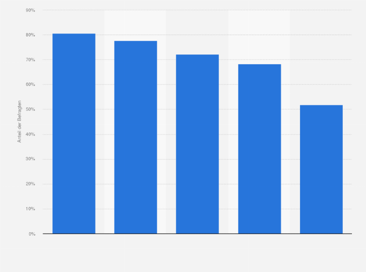 Statistik: Inwiefern erachten Sie die folgenden Produkte als gesund/gesundheitsfördernd?