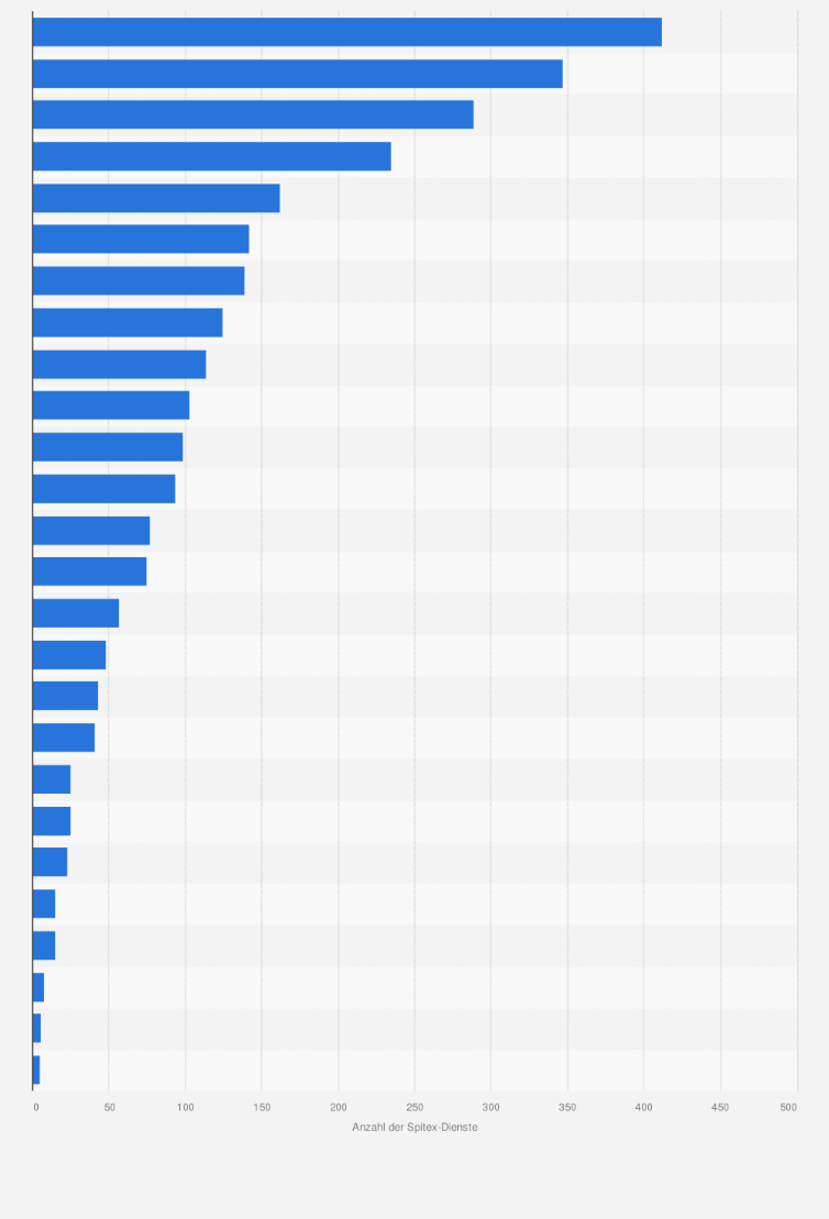 Statistik: Anzahl der ambulanten Pflegedienste in der Schweiz nach Kanton im Jahr 2022