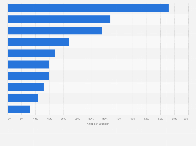 Statistik: Welche Aspekte wären Ihnen wichtig, damit Sie SB-Kassen künftig nutzen?