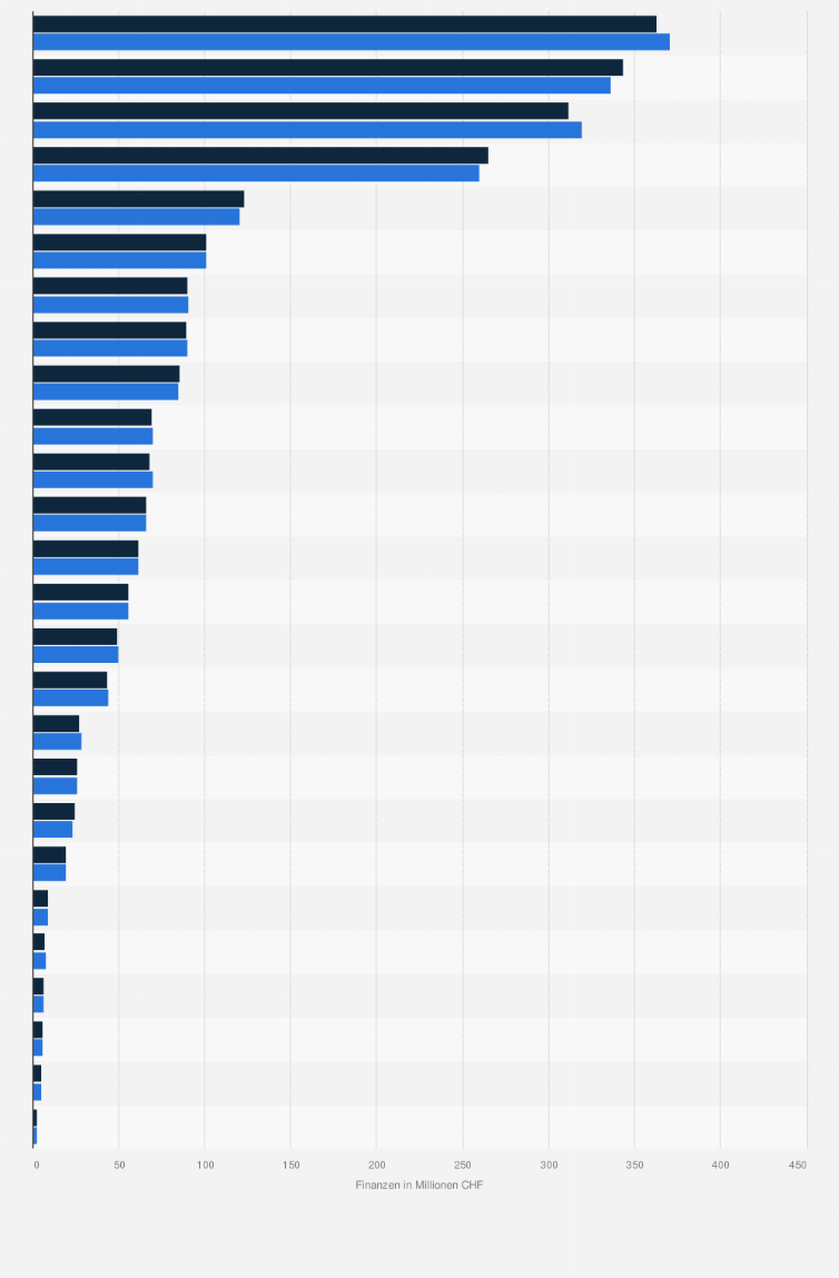 Statistik: Ertrag und Aufwand in der spital- und heimexternen Pflege (Spitex) der Schweiz nach Kantonen im Jahr 2016 (in Millionen CHF)