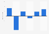 Purchasing groups: sales volume growth France 2009-2014