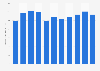 Wholesale sales of computer music hardware in the U.S. 2005-2015