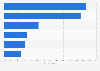 Preferred digital retailer access in Brazil 2014