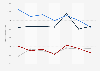 Leading disposable razors for men of Gillette in France 2014-2017, by number of users