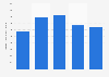Volume of sugar beet produced in Canada 2010-2015