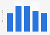 Volume of refined sugar produced in Canada 2010-2015