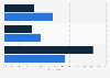 Preferred mobile shopping method in Brazil 2014, by device