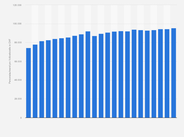 Statistik: Jährlicher Personalaufwand pro Vollzeitstelle in der ambulanten Pflege in der Schweiz von 2000 bis 2022 (in CHF)