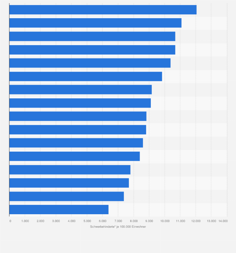 Statistik: Durchschnittliche Anzahl schwerbehinderter Menschen in Deutschland nach Bundesland im Jahr 2023 (je 100.000 Einwohner)