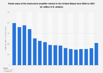 Instrument amplifier market retail sales value US 2021| Statista