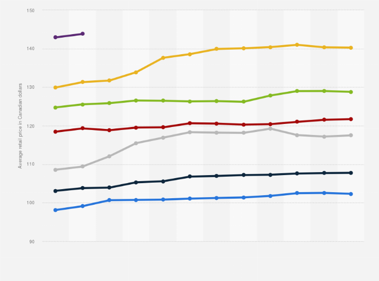 Cigarettes Average Price Canada 2015 2020 Statista