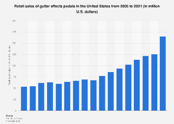 Retail sales of guitar effects pedals in the U.S. 2005-2017