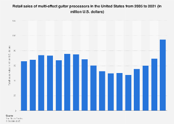 Retail sales of multi-effect guitar processors in the U.S. 2005-2017