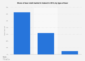 Retail market share of beer in Ireland 2015, by type of beer
