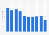 Retail sales of powered sound mixers in the U.S. 2005-2014